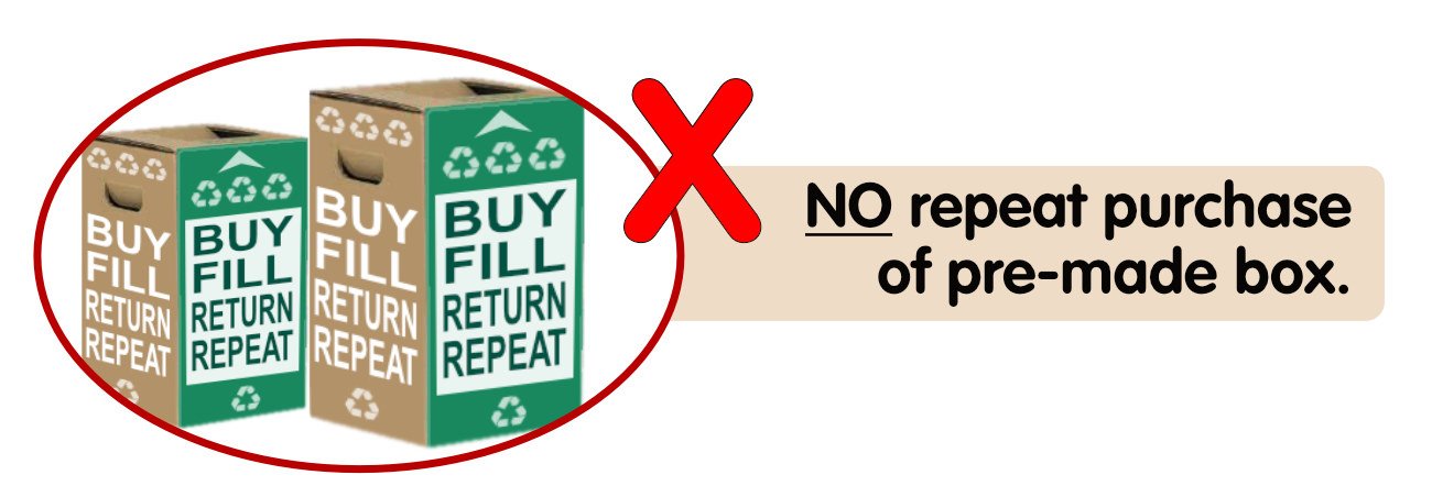 No repeat purchase of pre-made boxes
