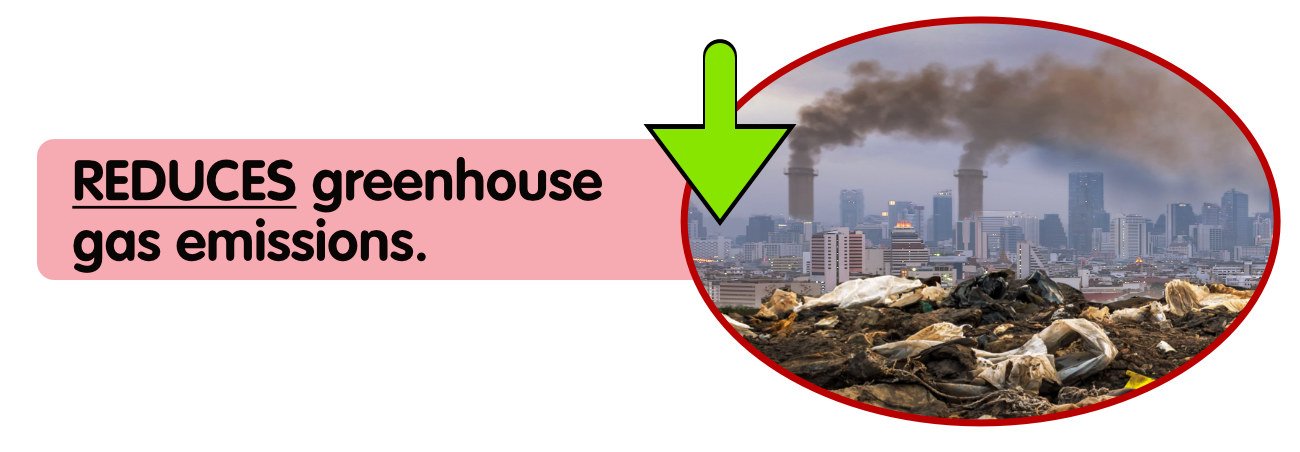 Reduces greenhouse gas emissions from methane in landfills